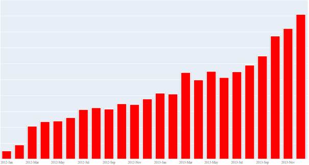 Crecimiento de amenazas para Android detectadas por ESET entre enero de 2012 y noviembre de 2013