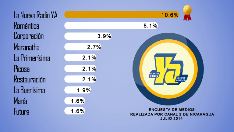 Tu Nueva Radio Ya se mantiene invicta como la Súper Líder del Dial