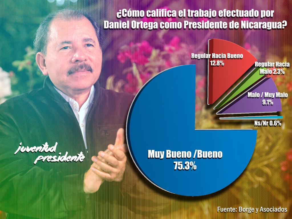 Último estudio de opinión confirma que gran mayoría de nicaragüenses aprueban gestión de Daniel y Rosario en el gobierno