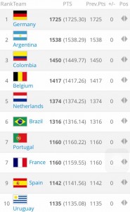 Alemania, Argentina y Colombia lideran el ranking FIFA