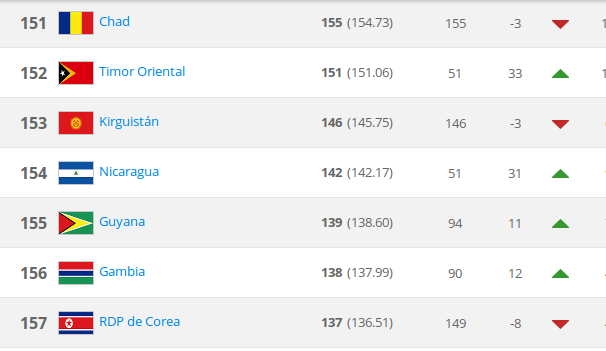 Nicaragua mejora 31 puestos en el ranking de la FIFA