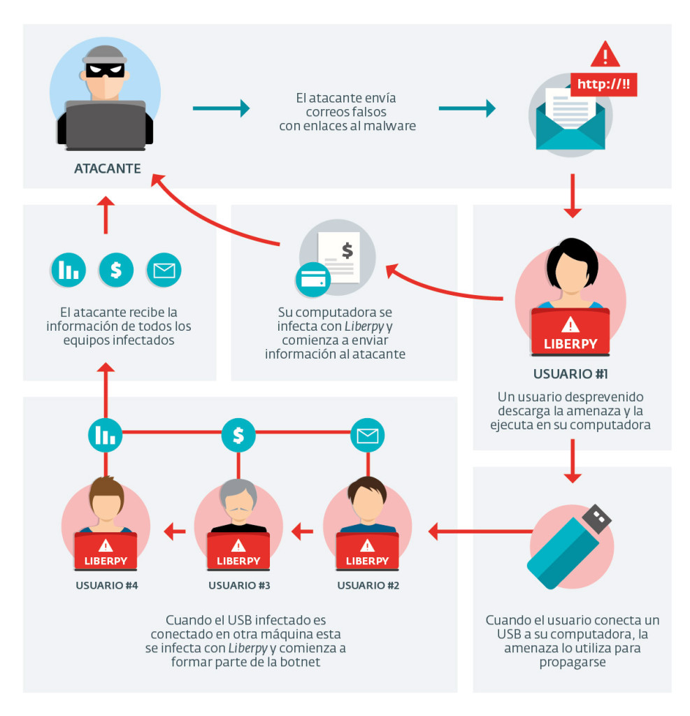 Botnet