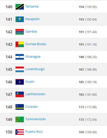 Nicaragua desciende un puesto en el ranking FIFA