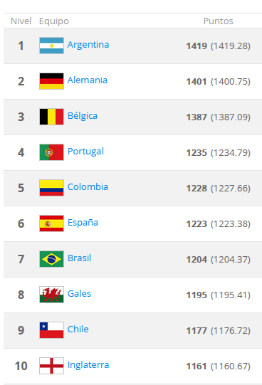 Clasificación general del ranking de la FIFA en Octubre