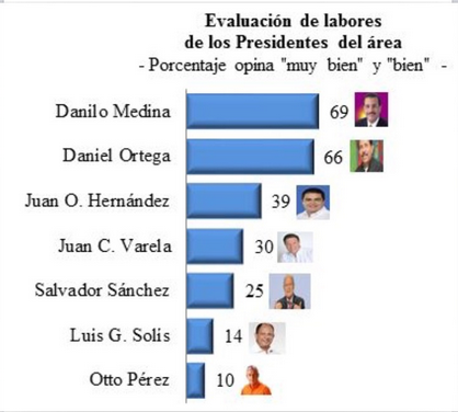 daniel ratificado como uno de los mandatarios mejor evaluados por cid gallup