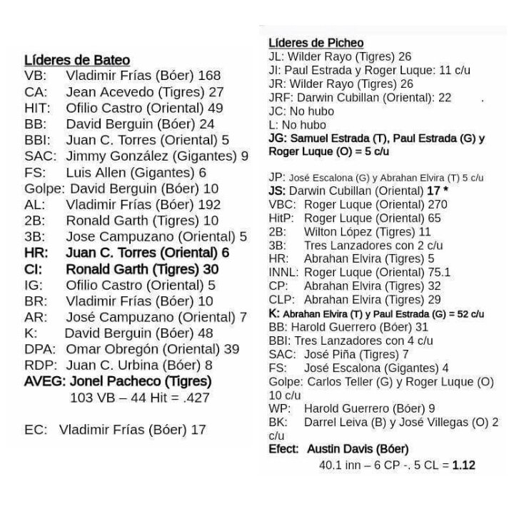 LIDERATOS EN BATEO Y PITCHEO DE LA LIGA PROFESIONAL 2015-2016