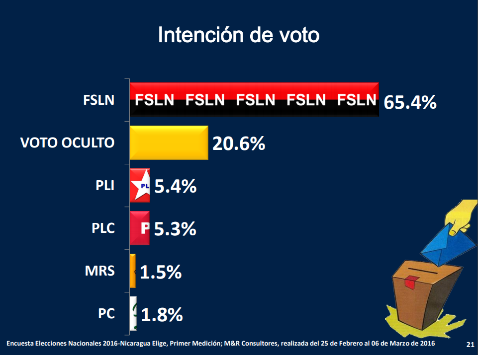 intencion de voto