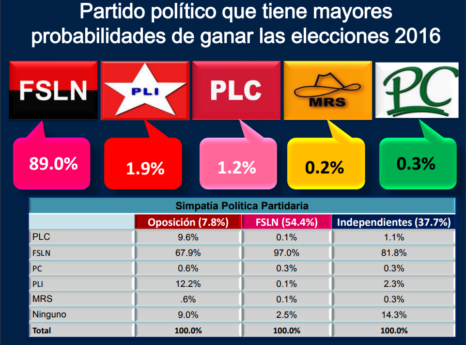 partido politico con mas probabilidades de ganar