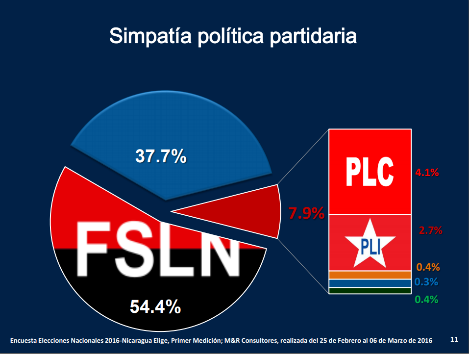 simpatia politica partidaria