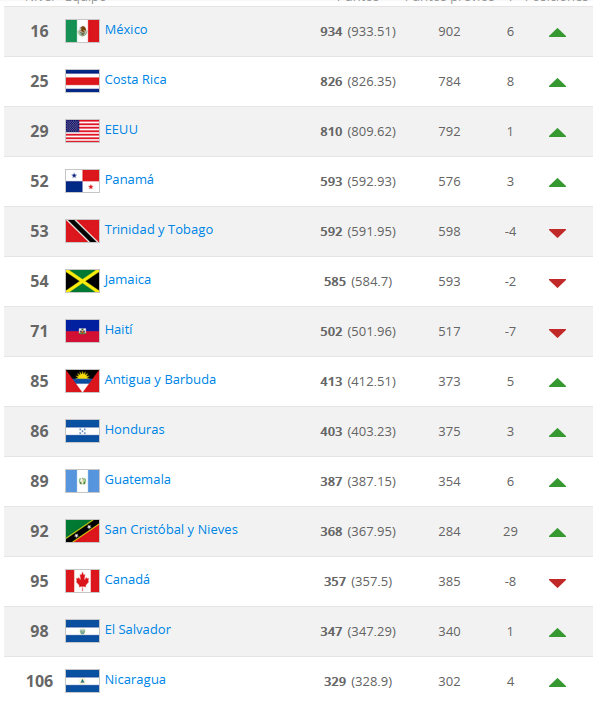 Nicaragua en el puesto 106 de la FIFA