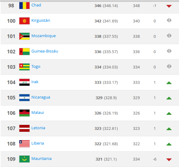 Nicaragua mejora un puesto en el ranking de la FIFA