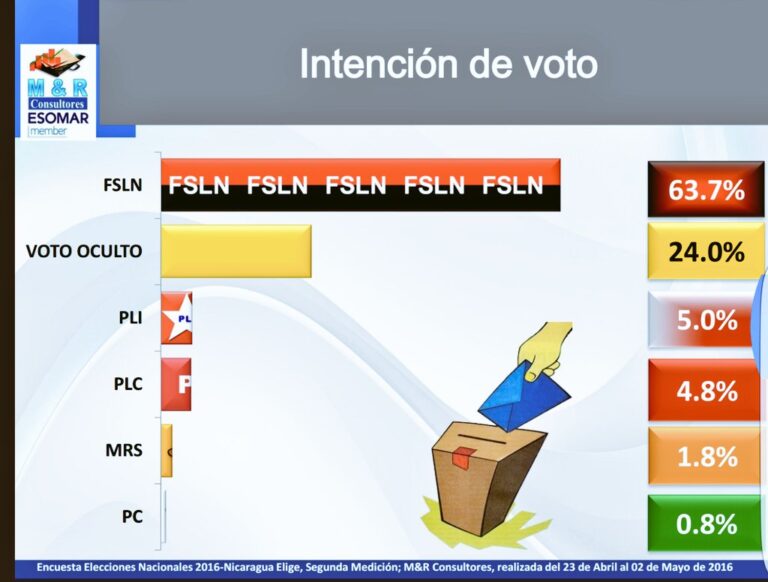 Casi un 64 por ciento de nicaragüenses votarán por el Frente Sandinista en las elecciones, según M&R