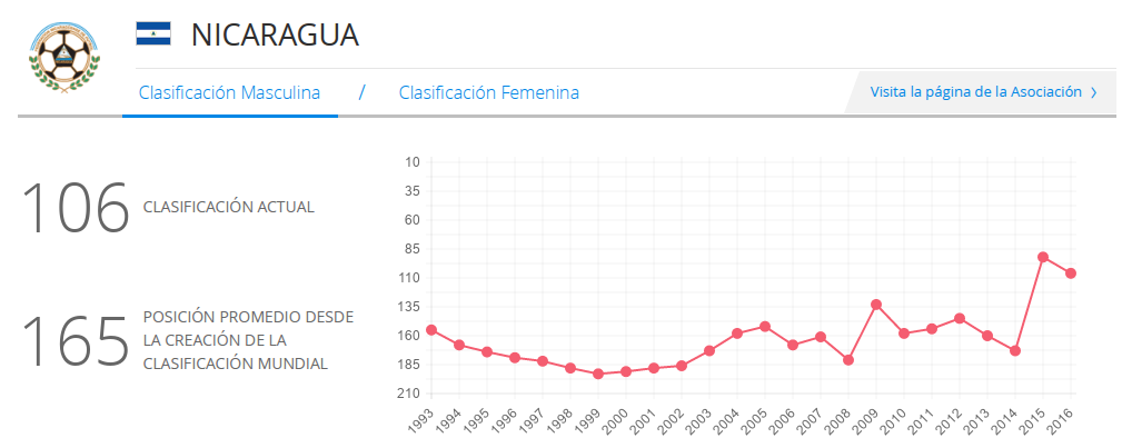 fifa clasificacion nicaragua