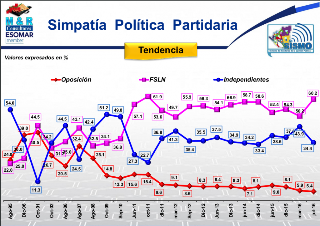 simpatia politica partidaria junio 2016