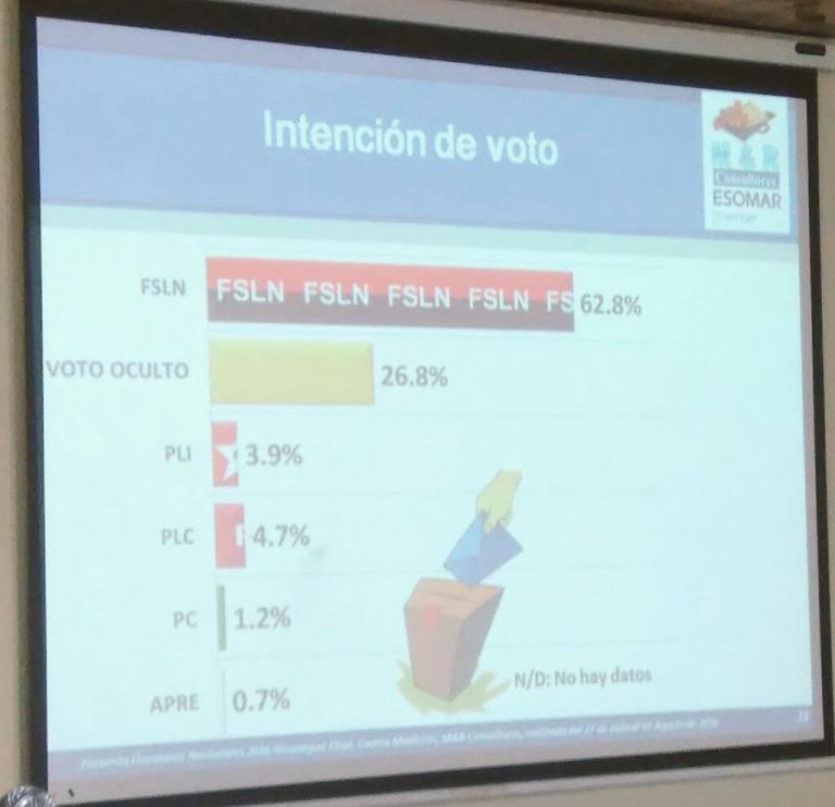 Encuesta de M&R sigue ratificando confianza del pueblo a favor del FSLN