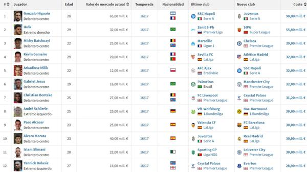 Lista del valor de transferencia de delanteros (Transfermarkt.es)