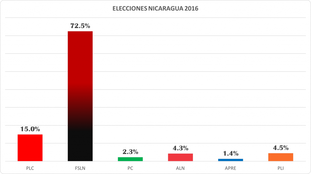 elecciones-2016-nicaragua