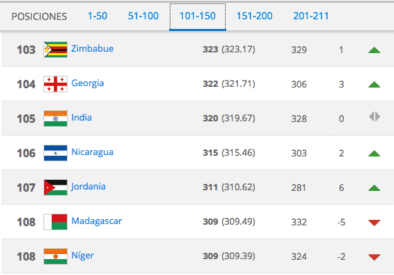 Nicaragua mejora al puesto 106 en el ranking de la FIFA