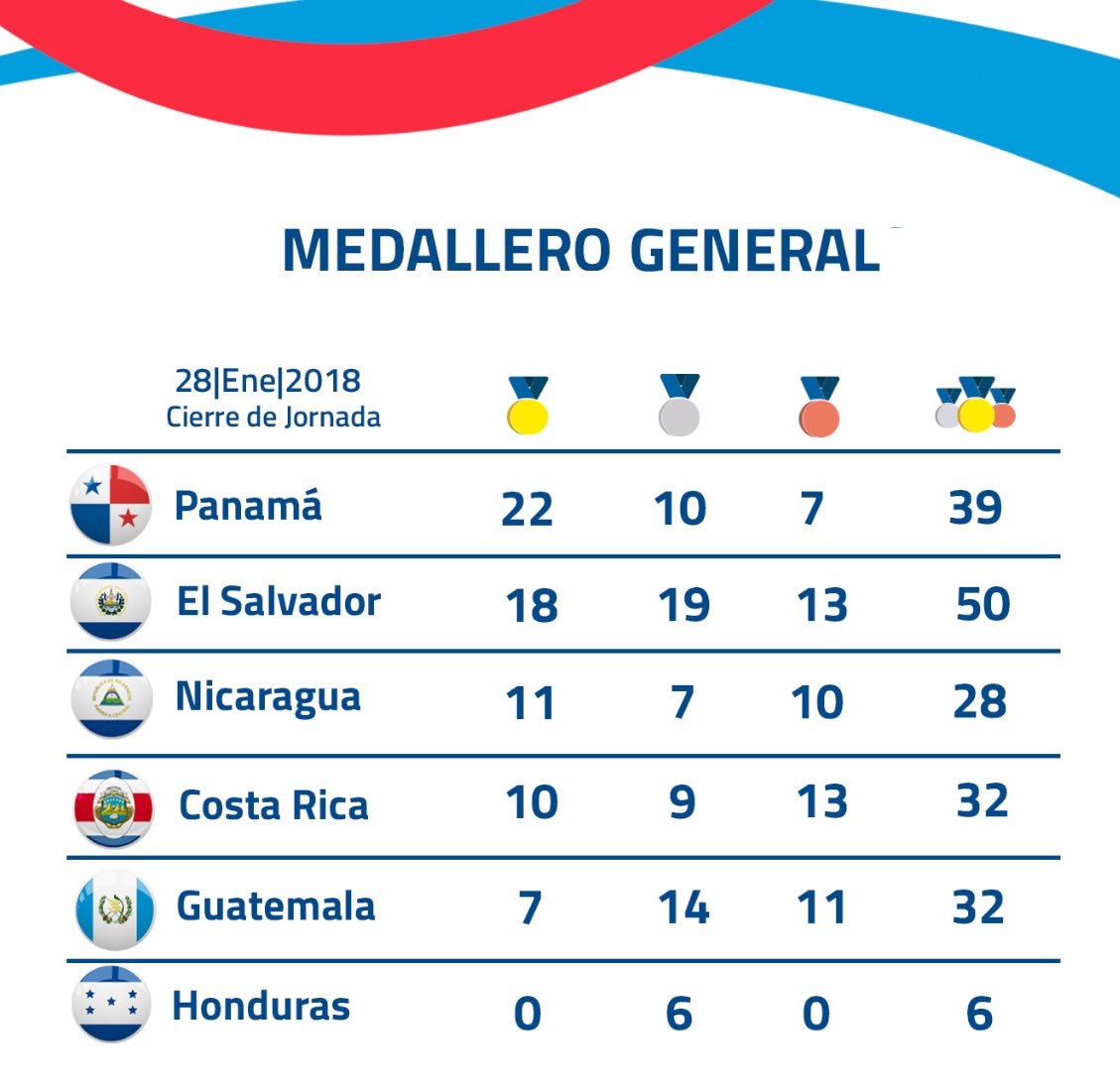 Medallero Final de los Juegos Paracentroamericanos Managua 2018