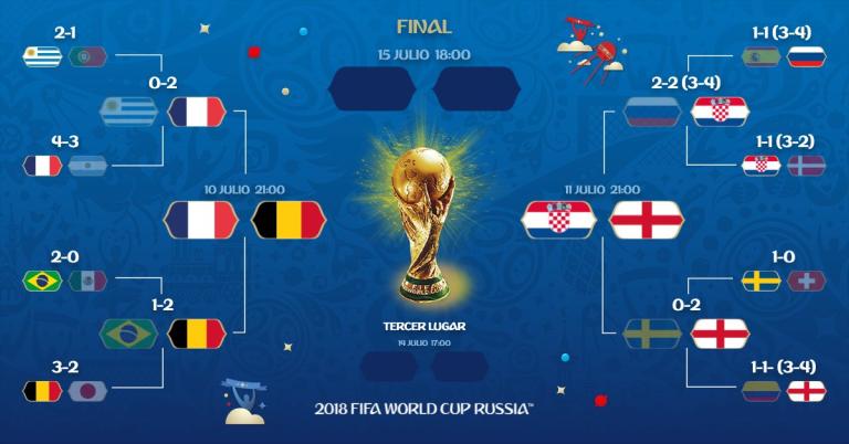 Así quedan las semifinales del Mundial Rusia 2018