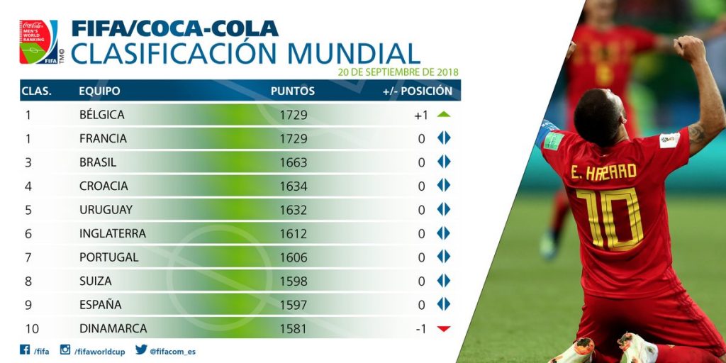 Por primera vez en la historia, 2 selecciones comparten el primer lugar por puntos