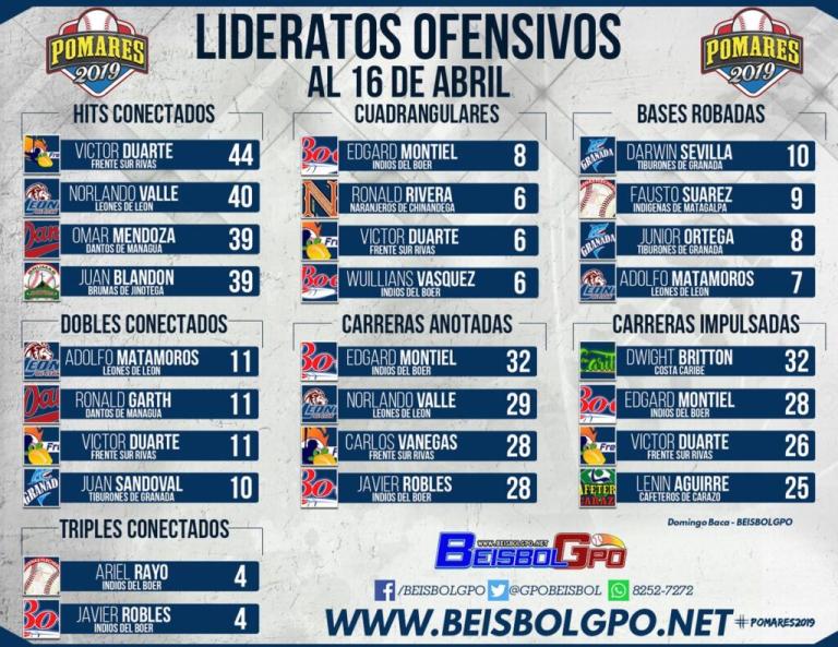 El picheo de León imparable y los Dantos mandan en la ofensiva del Pomares