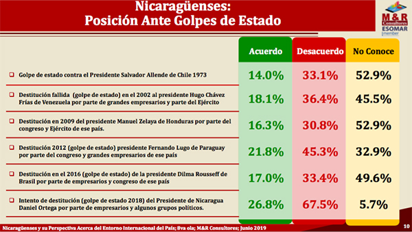 Nicaragua rechaza golpe de Estado