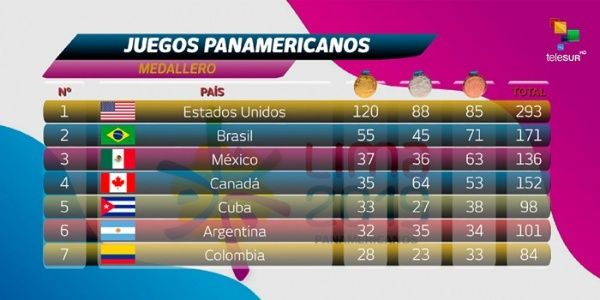 Finalizan Juegos Panamericanos 2019 y así quedó el medallero