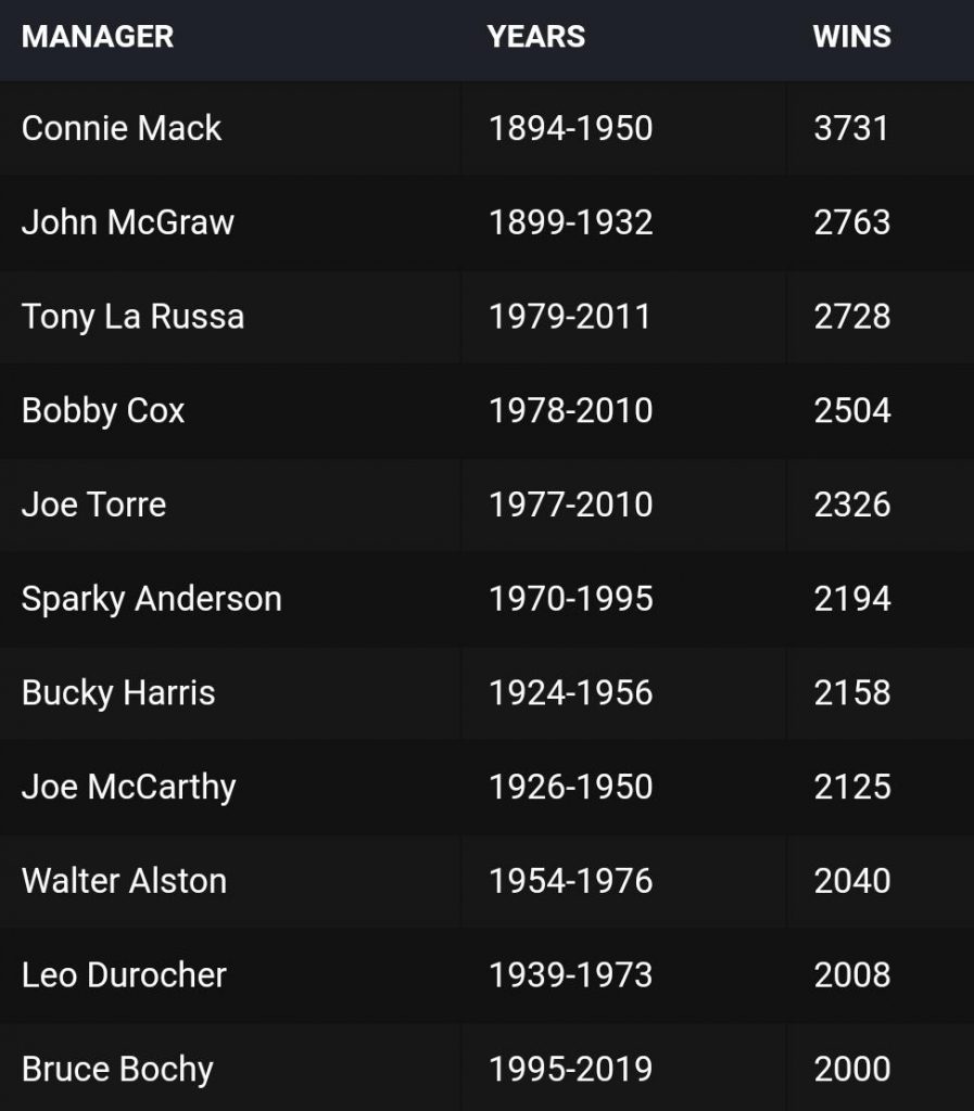 Los Managers con más de 2 mil victorias en la historia de las Grandes Ligas