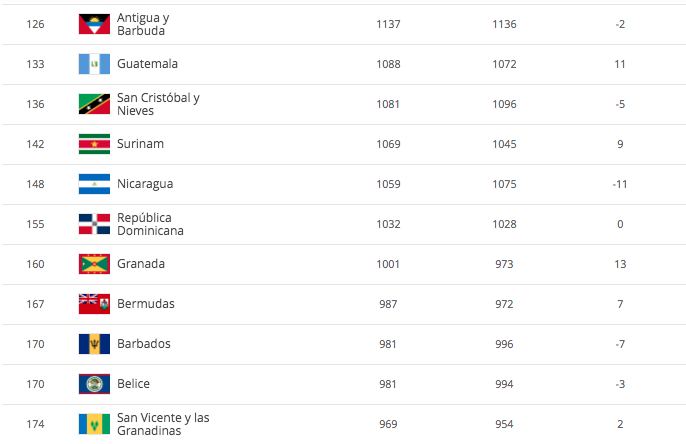 Nicaragua ahora es la selección de fútbol número 148 del mundo