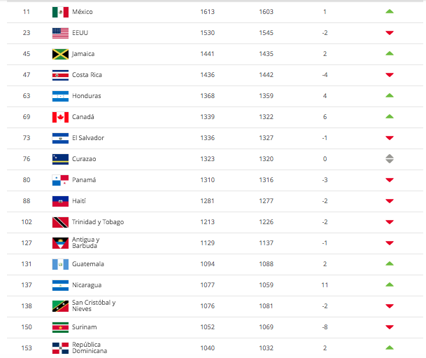 Nicaragua subió al puesto número 137 del Ranking de la FIFA