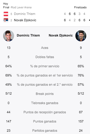 Resultado del juego Djokovic versus Thiem. Tomado de Google