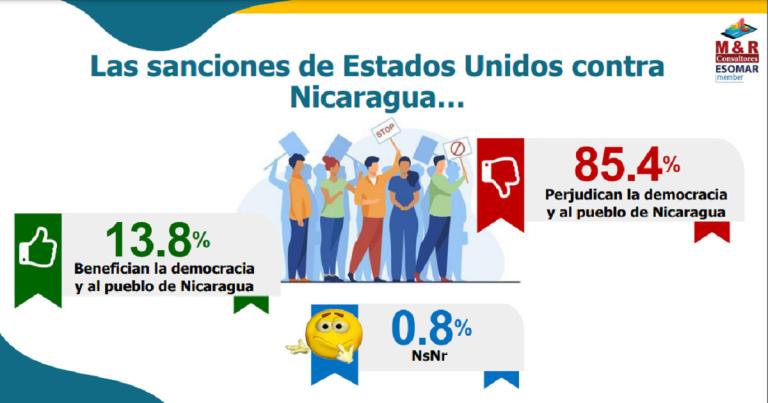 85% de nicaragüenses repudian y condenan sanciones contra el pueblo