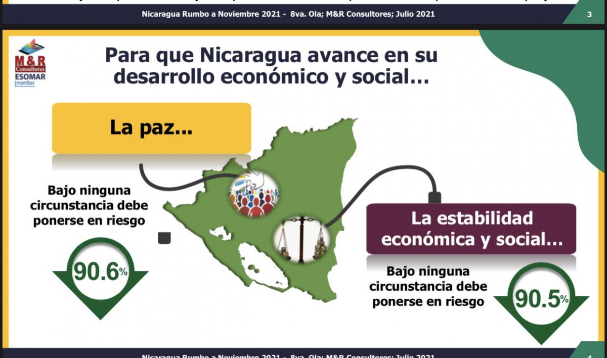 90. 6 del pueblo nicaraguense considera que la paz y la estabilidad en nicaragua
