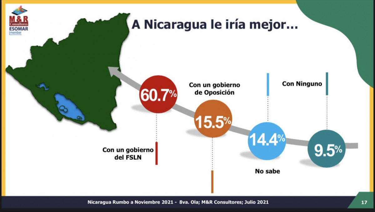 Nicaragua encuesta 60. 7 de los encuestados valora que con un gobierno sandinista les iria mejor