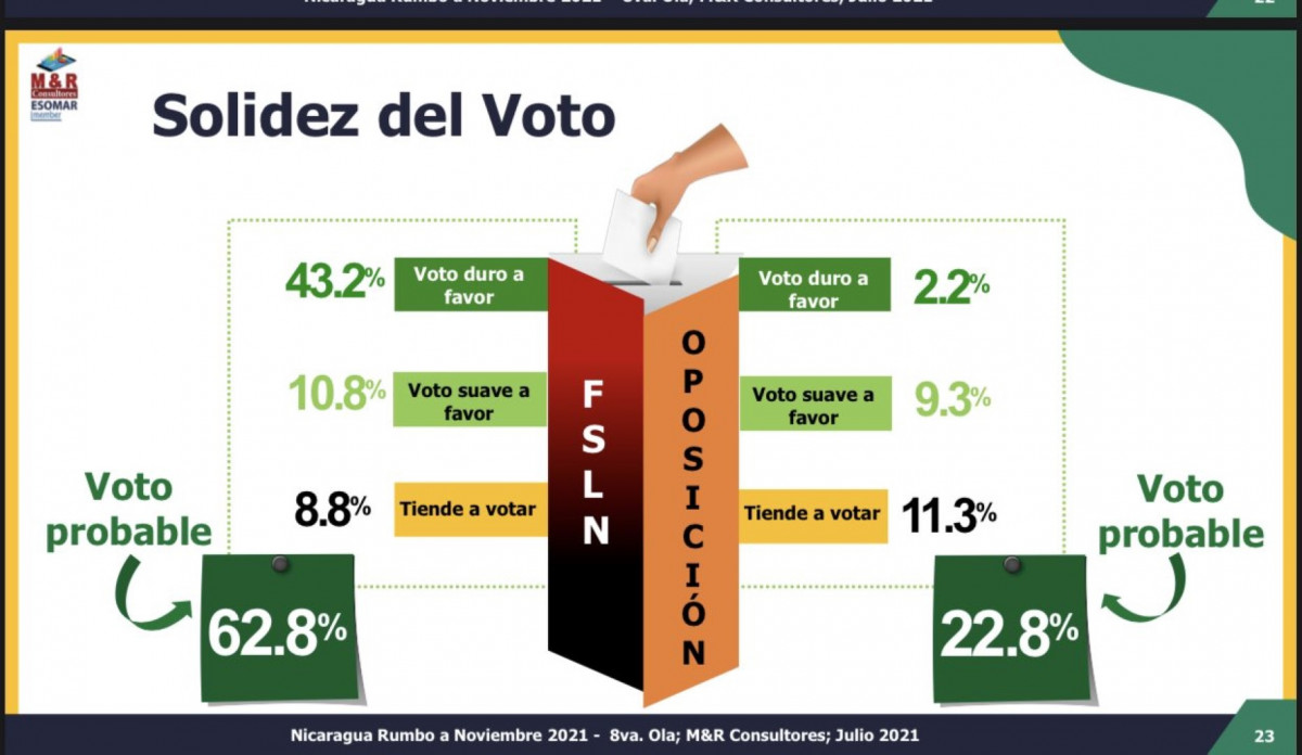 Un 62. 8 de nicaraguenses votaran por el frente sandinista