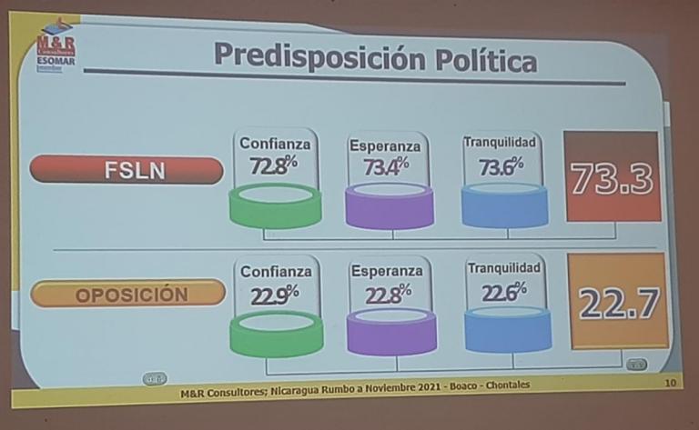 70% de las familias de Boaco y Chontales votarán por el FSLN
