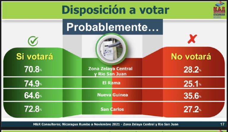 FSLN cuenta con 73% de predisposición política en Zelaya Central y Río San Juan