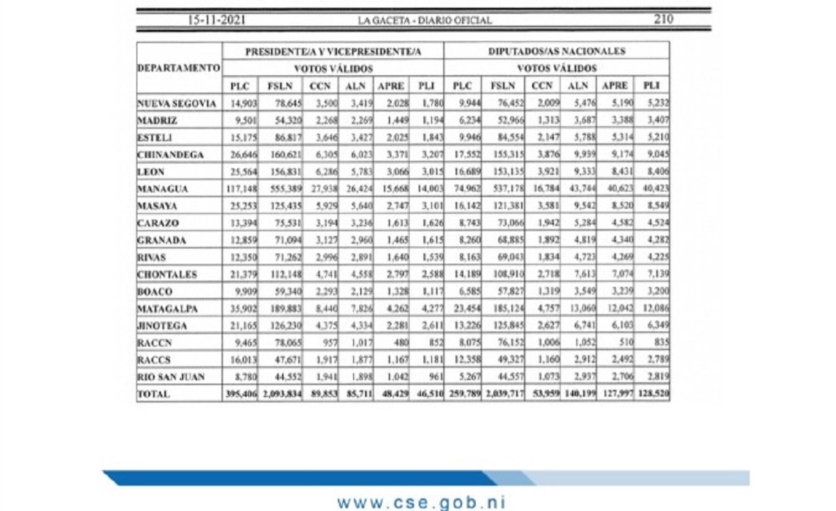 Resultados globales elecciones generales 2021 en nicaragua previsional