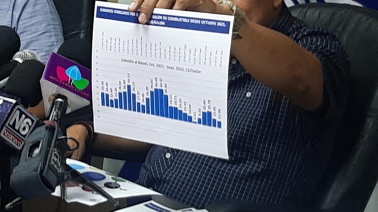 Precios de gasolina siguen congelados y Gobierno asume otra alza más en el diesel, en Nicaragua