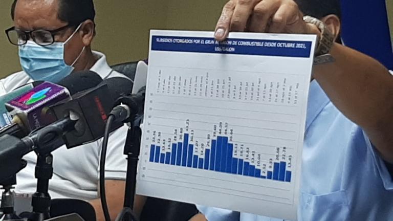 Se mantienen congelados los precios de gasolinas y Gobierno asume nueva alza en el Diesel en Nicaragua