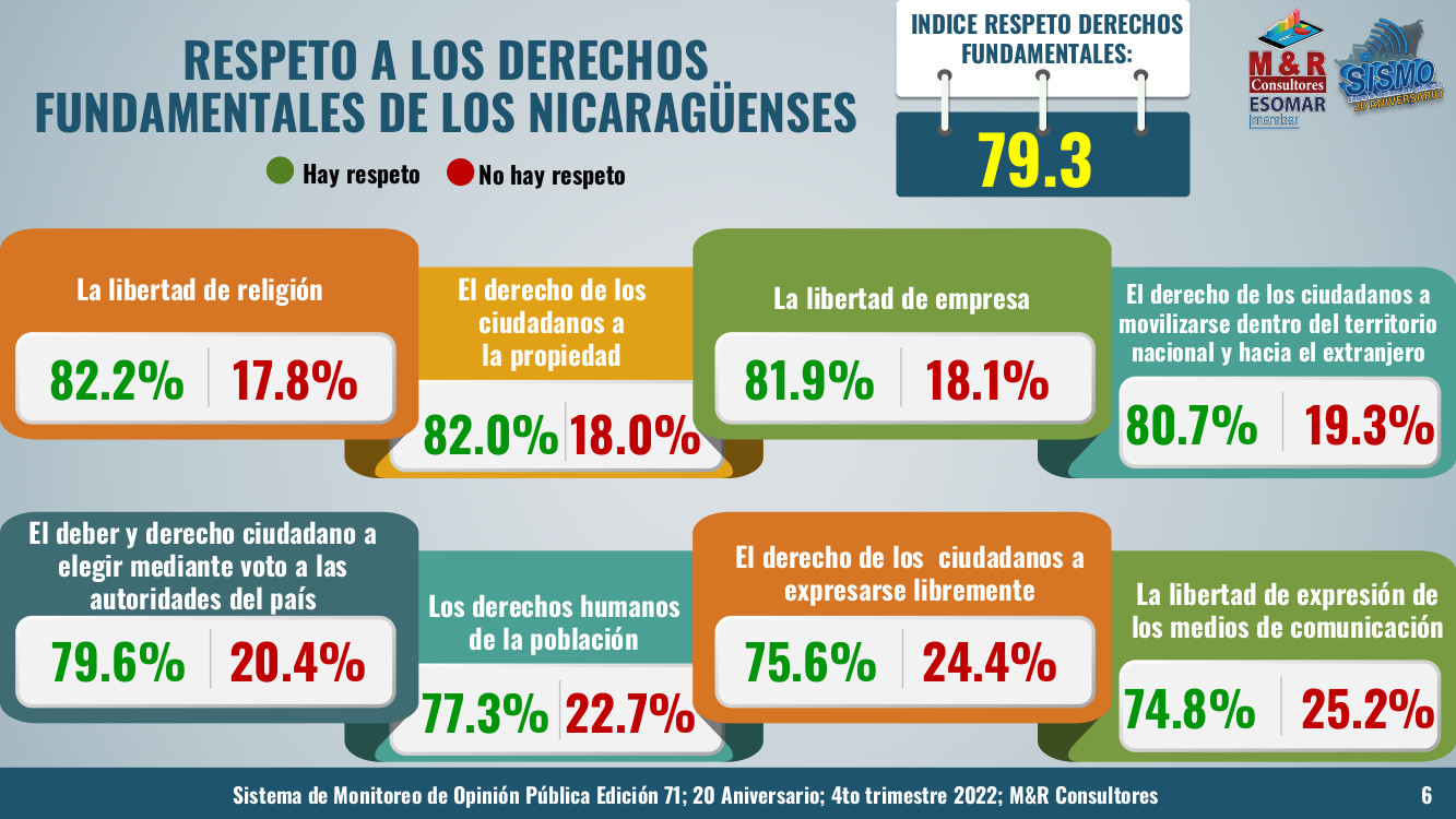 Encuesta publicada al inicio de 2023 que el muestra sentimientopúblico en Nicaragua en relación al respeto para sus derechos básicos