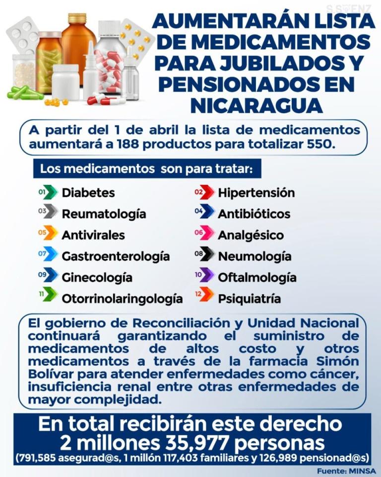 Nicaragua amplia listado de medicamentos para asegurados y pensionados