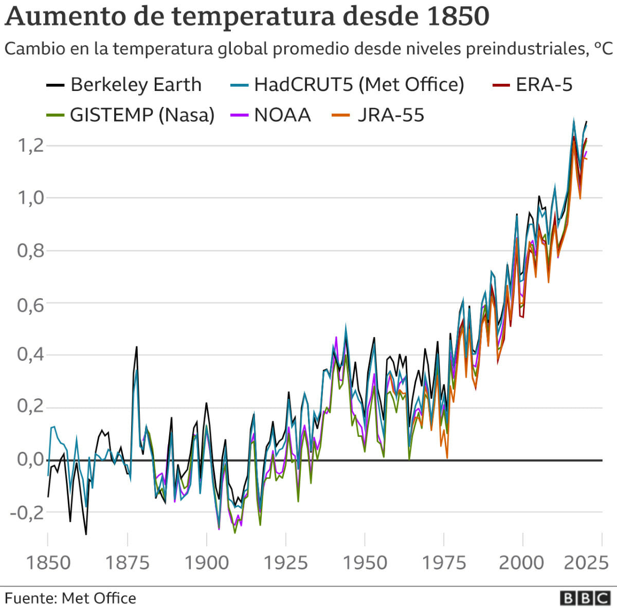 Aumento de la temperatura del planeta Tierra desde el año 1850