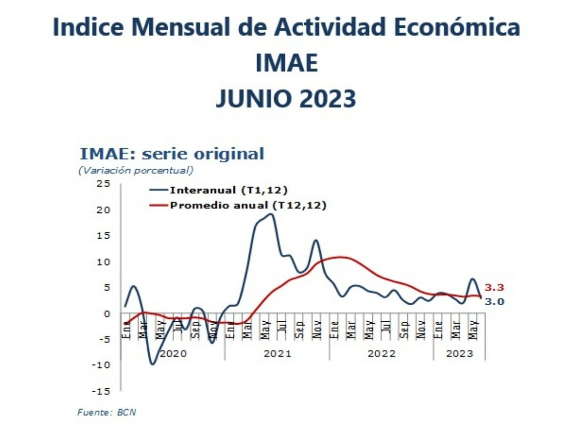 Indice Mensual de Actividad Económica IMAE Junio 2023