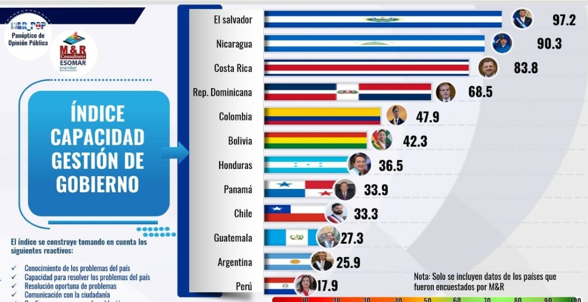 Encuesta M&R Índice de aprobación del gobierno en America Latina