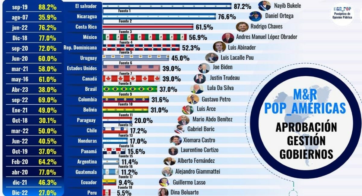 Encuesta M&R aprobación de gestion de gobiernos en America Latina