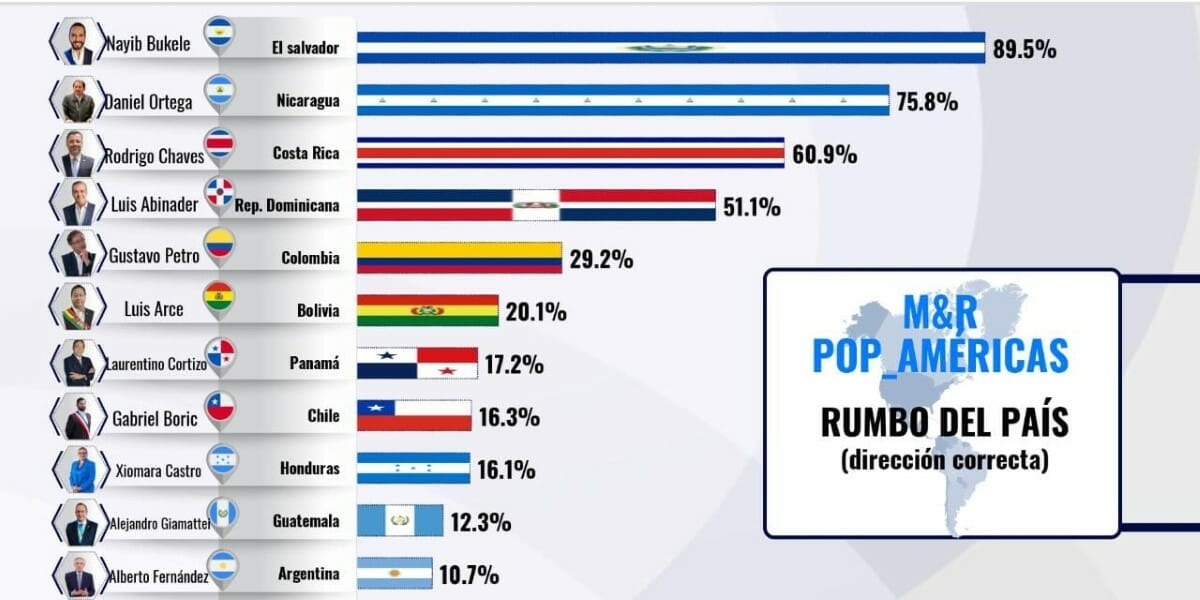 Encuesta M&R rumbo del país en la dirección correcta