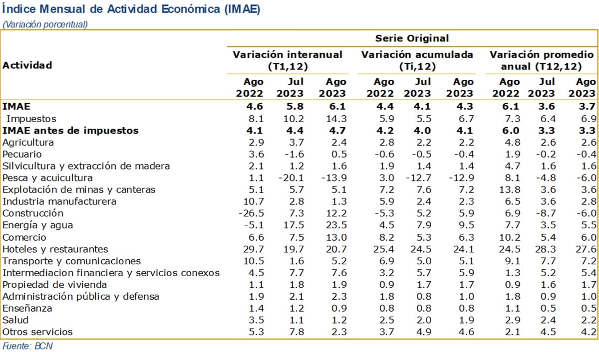 Indice Mensual de la Actividad Economica (IMAE) - Variación Porcentual