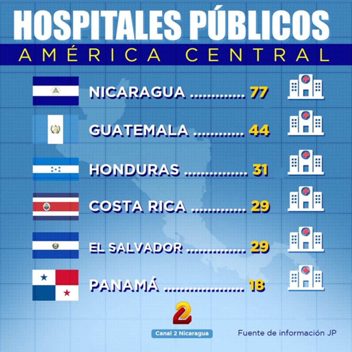 Nicaragua tiene, con diferencia, la mayor cantidad de hospitalespúblicos de Centroamérica